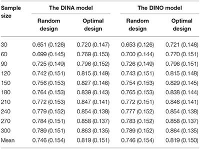 A Semi-supervised Learning Method for Q-Matrix Specification Under the DINA and DINO Model With Independent Structure